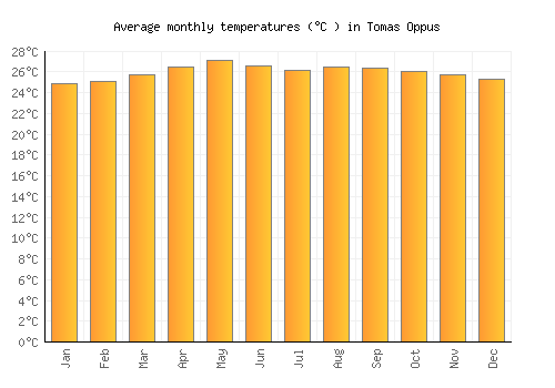 Tomas Oppus average temperature chart (Celsius)