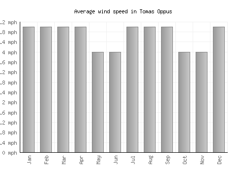 Tomas Oppus average winspeed by month (mph)