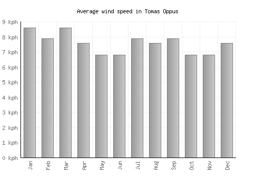 Tomas Oppus average winspeed by month (km/h)