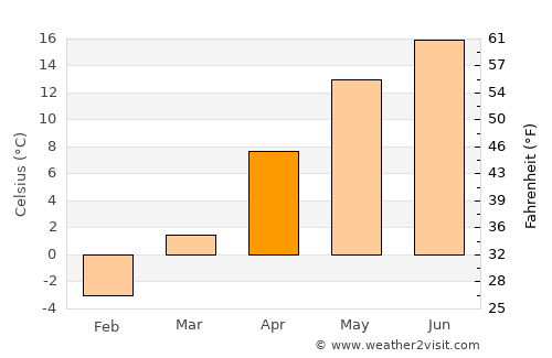 Tomaszów Lubelski average temperature in April