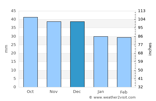 Tomaszów Lubelski average rain in December