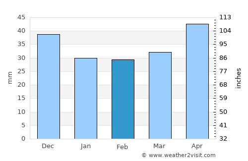 Tomaszów Lubelski average rain in February