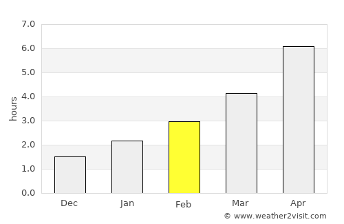 Tomaszów Lubelski average rain in February