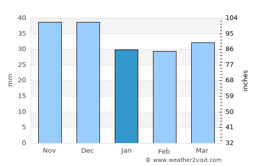 Tomaszów Lubelski average rain in January