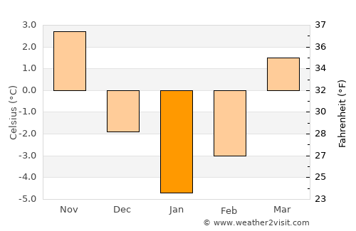 Tomaszów Lubelski average temperature in January