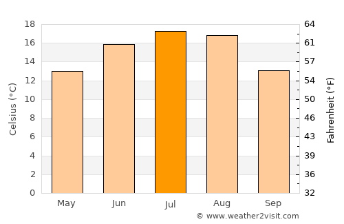 Tomaszów Lubelski average temperature in July