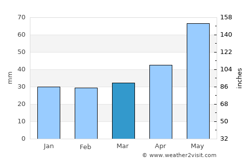 Tomaszów Lubelski average rain in March