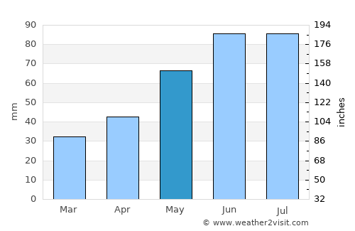 Tomaszów Lubelski average rain in May