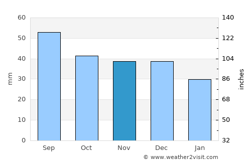 Tomaszów Lubelski average rain in November