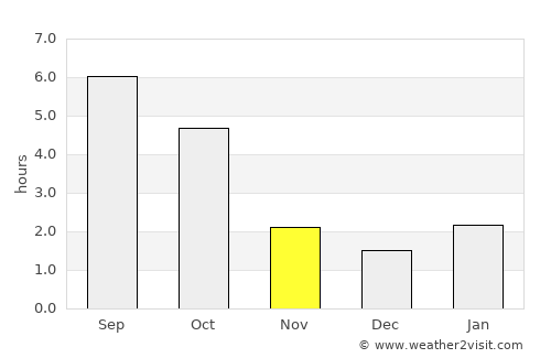 Tomaszów Lubelski average rain in November