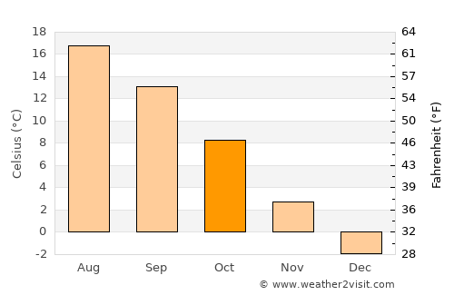 Tomaszów Lubelski average temperature in October