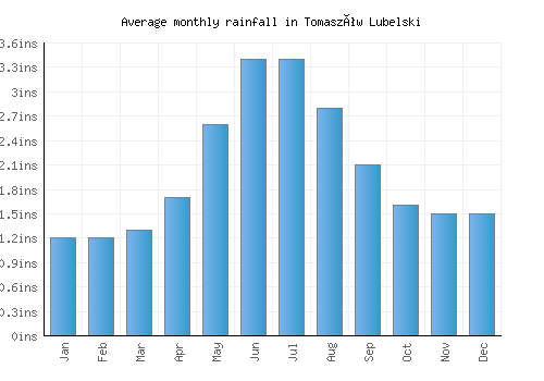 Tomaszów Lubelski monthly rainfall chart (inches)