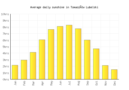 Tomaszów Lubelski average daily sunshine chart