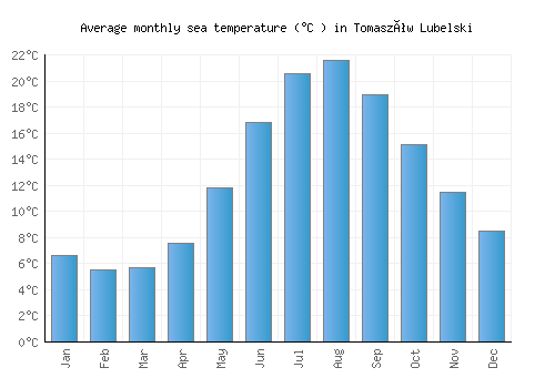 Tomaszów Lubelski average sea temperature chart (Celsius)