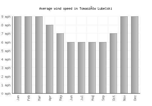 Tomaszów Lubelski average winspeed by month (mph)