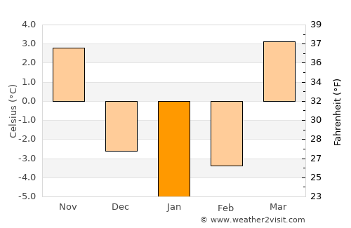 Tomaszów Mazowiecki average temperature in January