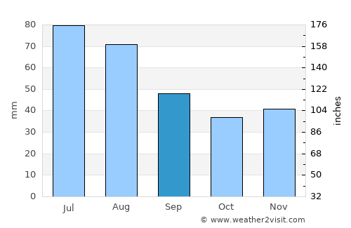 Tomaszów Mazowiecki average rain in September