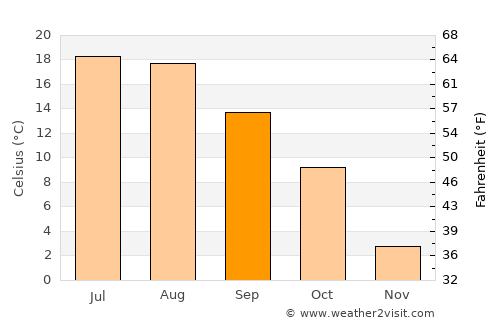 Tomaszów Mazowiecki average temperature in September