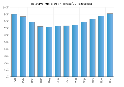 Tomaszów Mazowiecki relative humidity averages