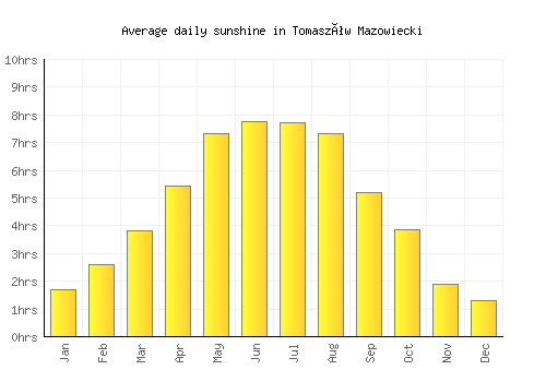 Tomaszów Mazowiecki average daily sunshine chart