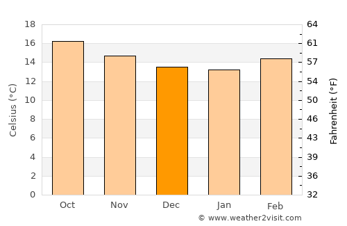 Tomatlán average temperature in December