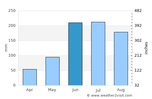Tomatlán average rain in June
