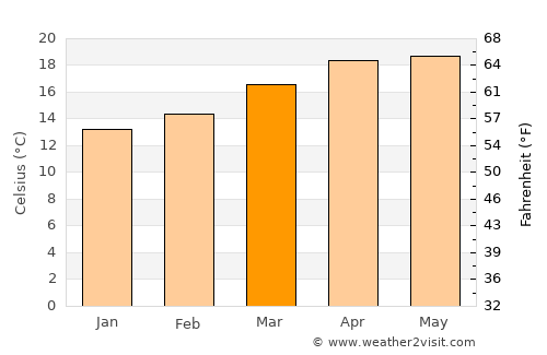 Tomatlán average temperature in March
