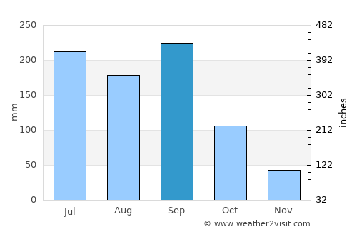 Tomatlán average rain in September