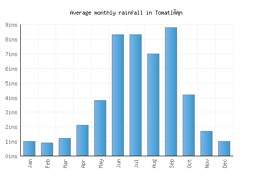 Tomatlán monthly rainfall chart (inches)