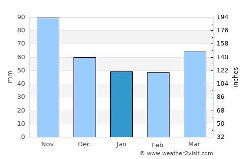 Tomaž pri Ormožu average rain in January