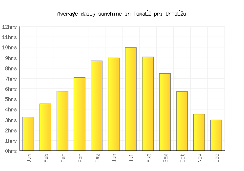 Tomaž pri Ormožu average daily sunshine chart