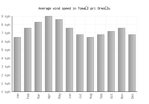 Tomaž pri Ormožu average winspeed by month (km/h)