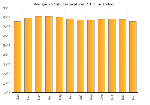 Tombodu average temperature chart (Fahrenheit)
