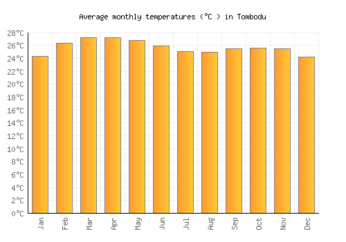 Tombodu average temperature chart (Celsius)