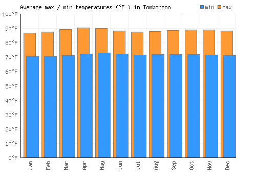 Tombongon average minimum / maximum temperatures (Fahrenheit)