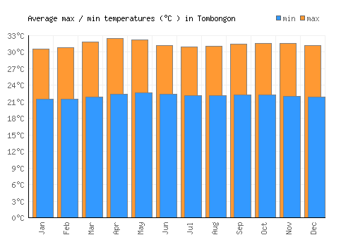 Tombongon average minimum / maximum temperatures (Celsius)