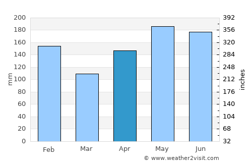 Tombongon average rain in April