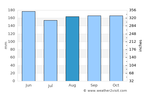 Tombongon average rain in August