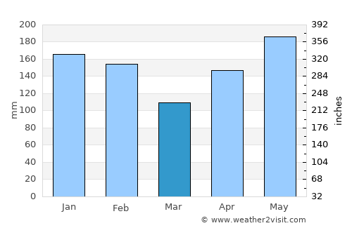 Tombongon average rain in March