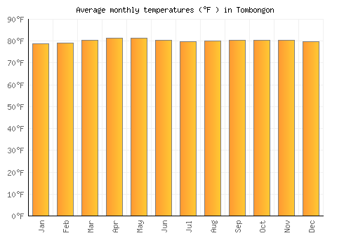 Tombongon average temperature chart (Fahrenheit)