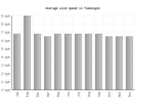 Tombongon average winspeed by month (km/h)