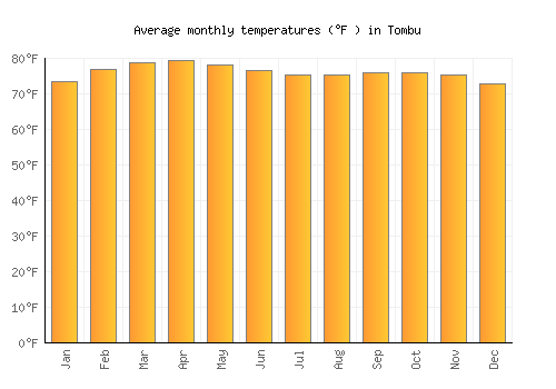 Tombu average temperature chart (Fahrenheit)