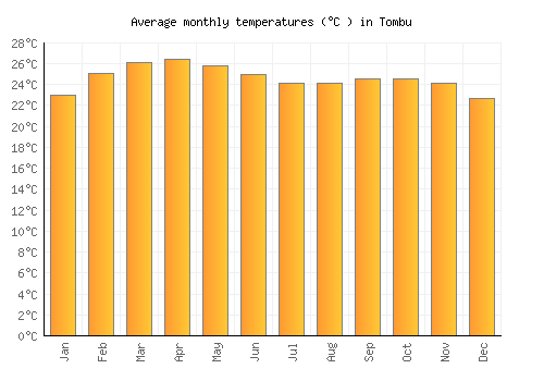 Tombu average temperature chart (Celsius)