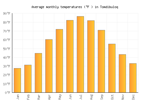 Tomdibuloq average temperature chart (Fahrenheit)
