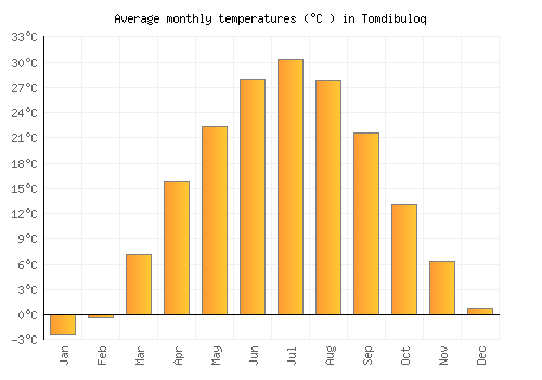 Tomdibuloq average temperature chart (Celsius)