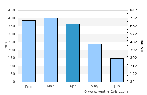 Tomé Açu average rain in April