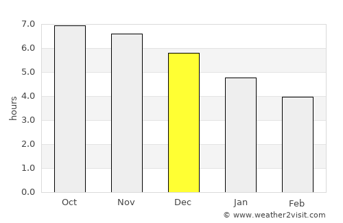 Tomé Açu average rain in December
