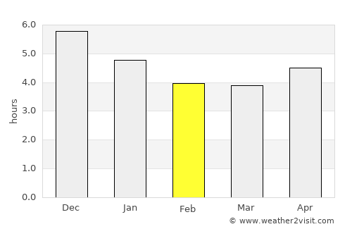 Tomé Açu average rain in February