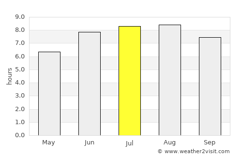 Tomé Açu average rain in July