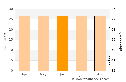 Tomé Açu average temperature in June